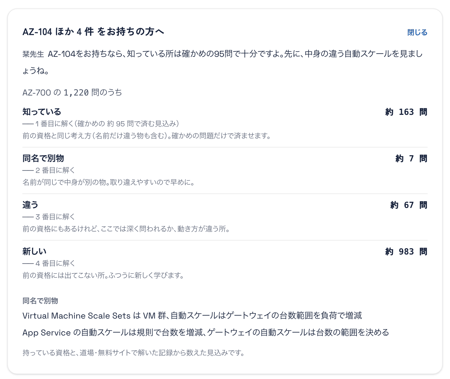 家庭教師の画面の「AZ-104 ほか 4 件 をお持ちの方へ」の札。AZ-700 の 1,220 問のうち、知っている 約163問（1 番目に解く・確かめの約95問だけ）・同名で別物 約7問（2 番目）・違う 約67問（3 番目）・新しい 約983問（4 番目）。